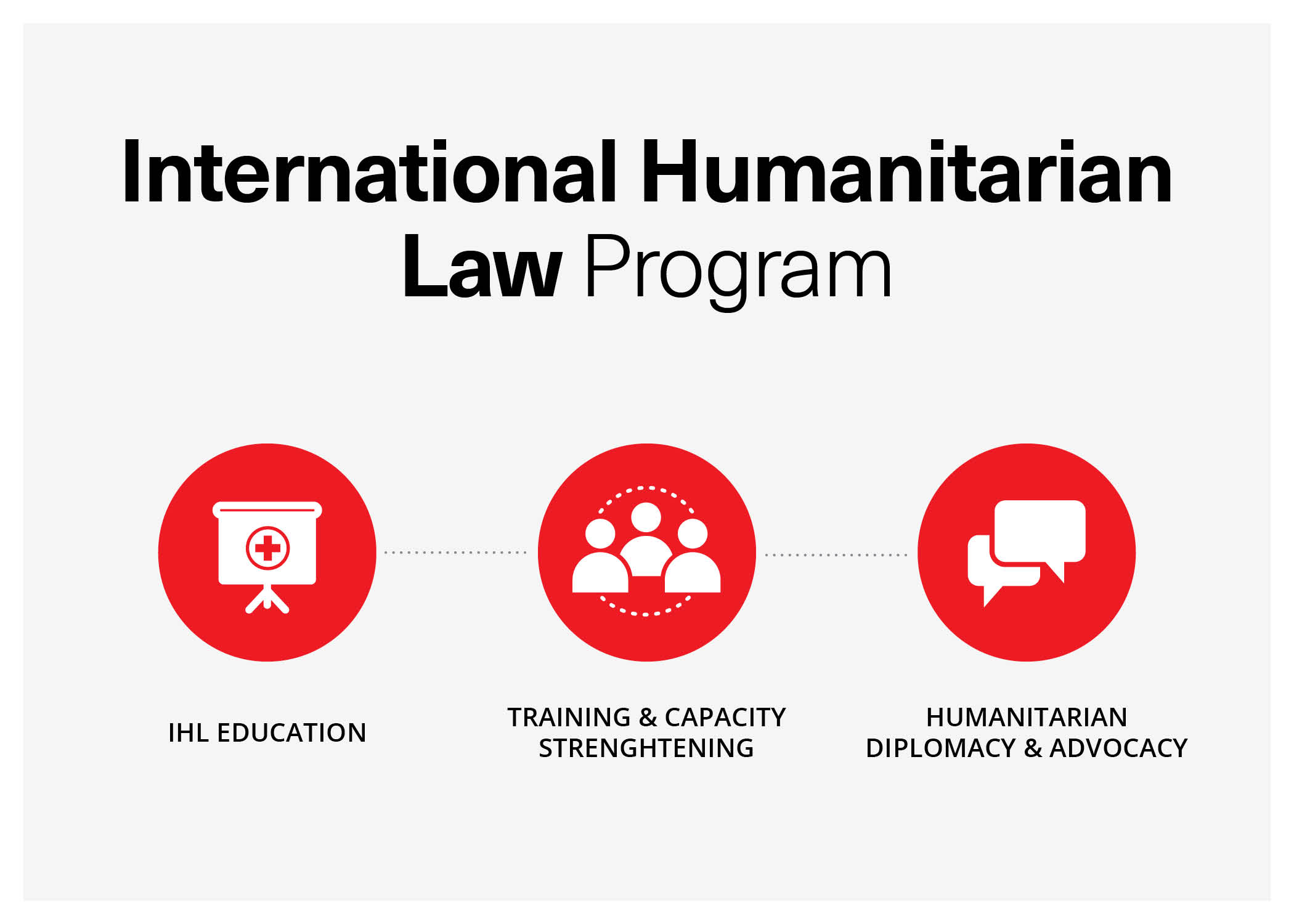 3 pillars which include IHL education, capacity strengthening, and advocacy.